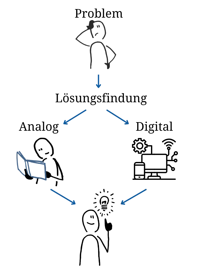 Modell zur Entscheidungsfindung von Kunden mit digitalen und analogen Touchpoints im Marketing