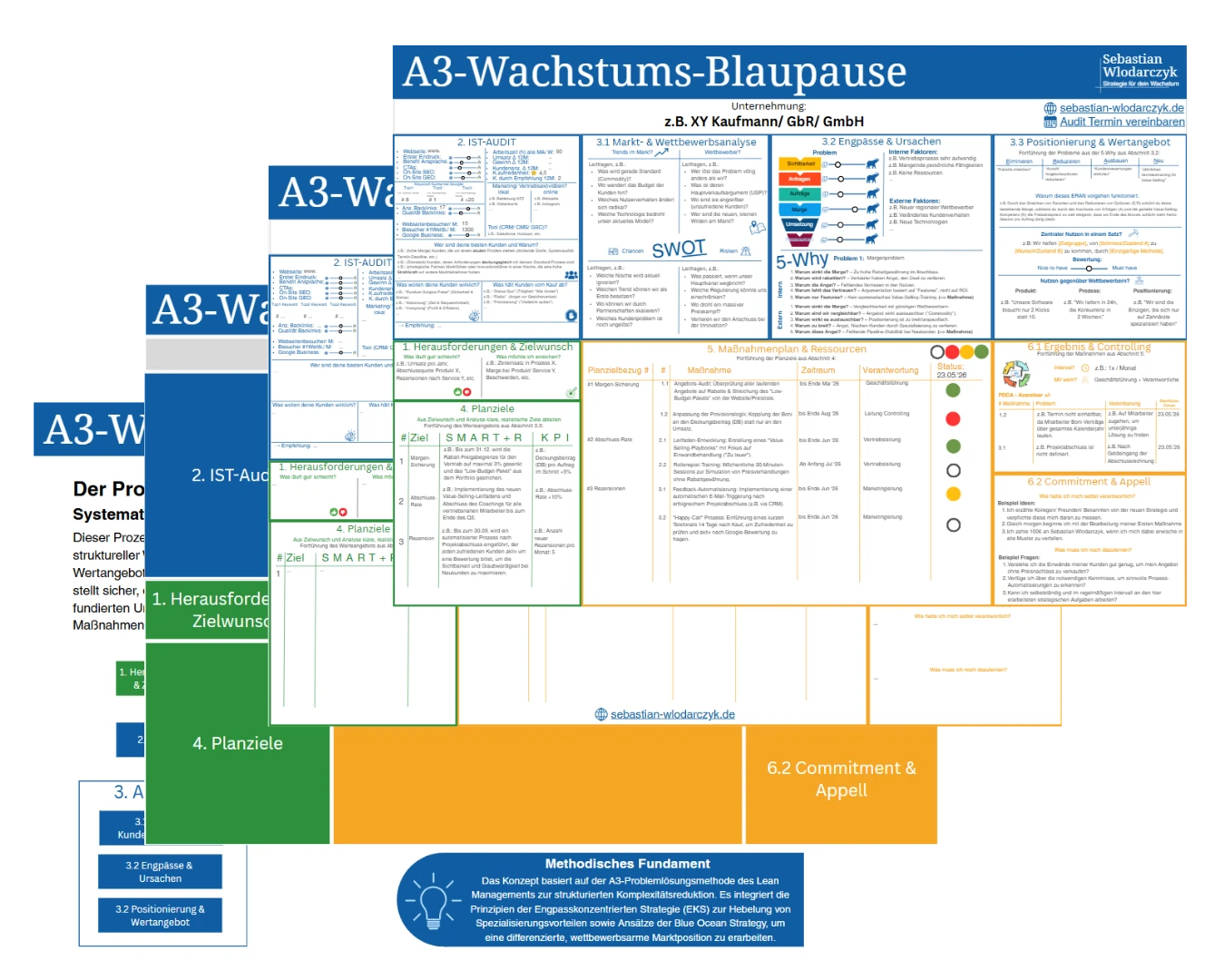 Collage der A3-Wachstums-Blaupause bestehend aus Prozessgrafik, Analyse-Tools wie SWOT und 5-Why, sowie einem detaillierten Maßnahmenplan für Unternehmer.