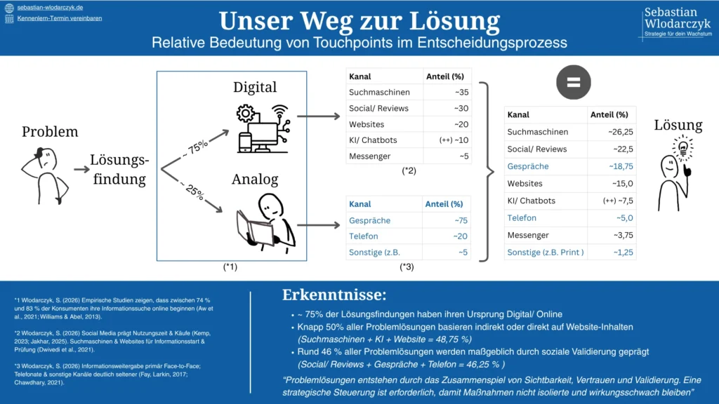 Arbeitsmodell: digitale und persönliche Kontaktpunkte auf dem Weg zur Entscheidung