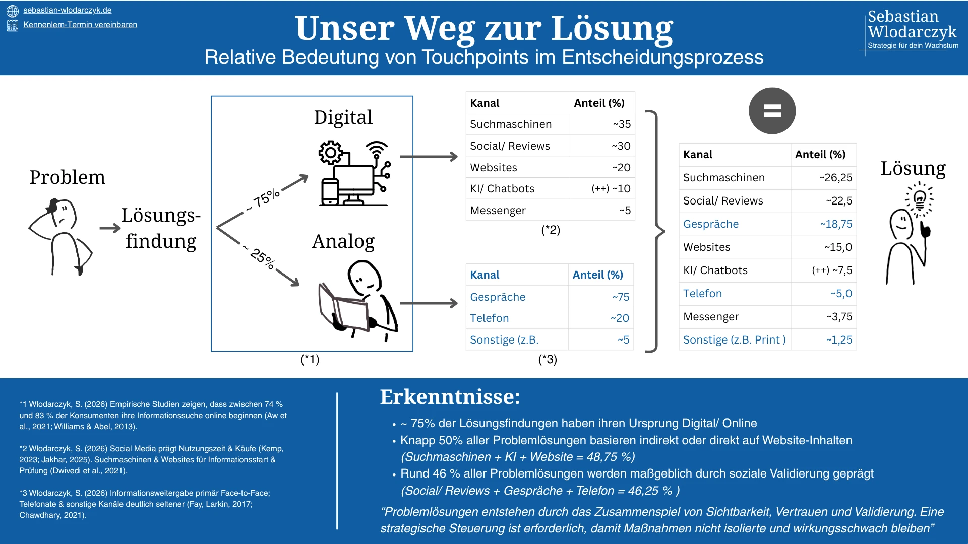 Relative Bedeutung von Touchpoints im Entscheidungsprozess mit Fokus auf digitale Informationssuche, Website-Inhalte und soziale Validierung