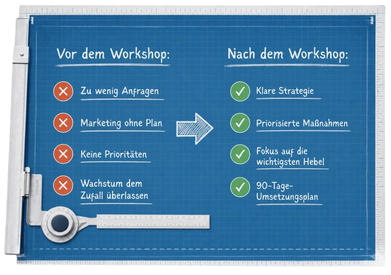 Grafische Gegenüberstellung eines Strategieworkshops: Vor dem Workshop mit zu wenigen Anfragen, planlosem Marketing, fehlenden Prioritäten und zufälligem Wachstum. Nach dem Workshop mit klarer Strategie, priorisierten Maßnahmen, Fokus auf die wichtigsten Hebel und einem 90-Tage-Umsetzungsplan.